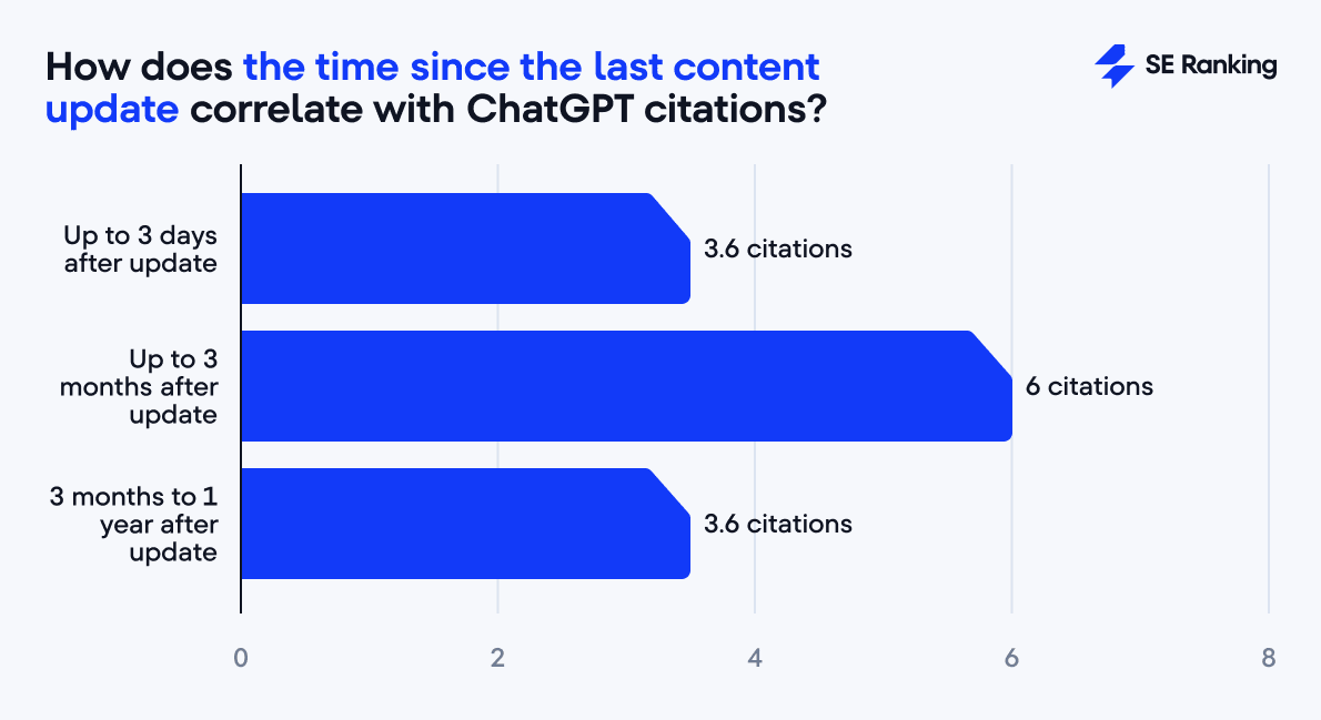 the impact of content updates on ChatGPT citations