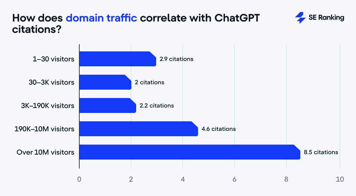 the impact of domain traffic on ChatGPT citations