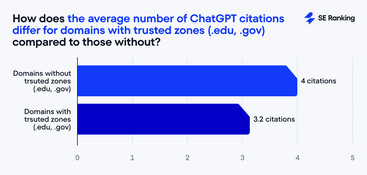 domains with trusted zones and ChatGPT citations