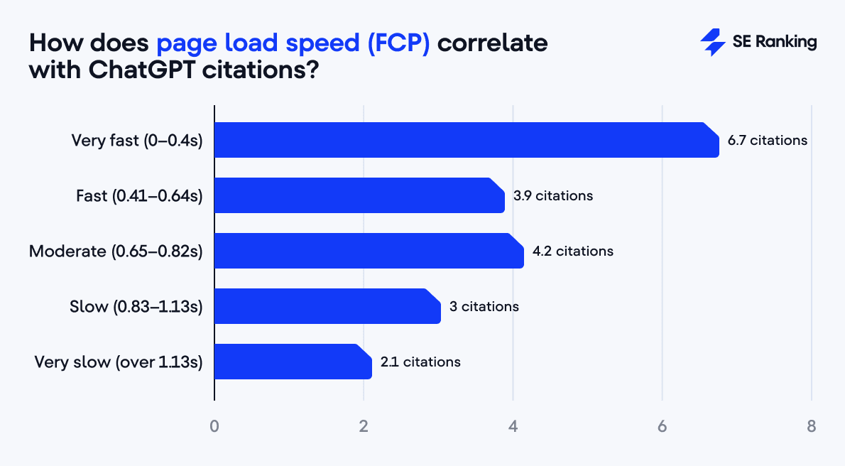 the impact of FCP on ChatGPT citations