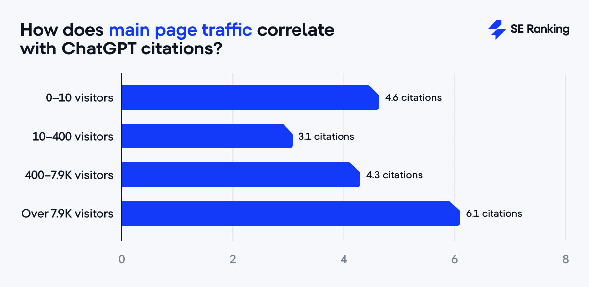 the impact of homepage traffic on ChatGPT citations