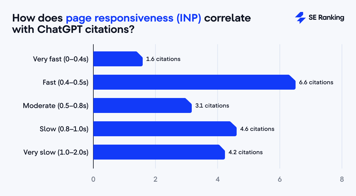 the impact of INP on ChatGPT citations