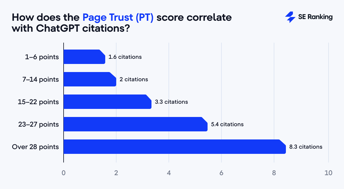 the impact of Page Trust score on ChatGPT citations