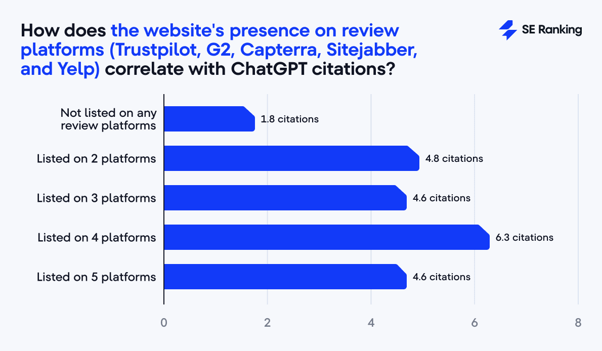 presence on review platforms and ChatGPT citations