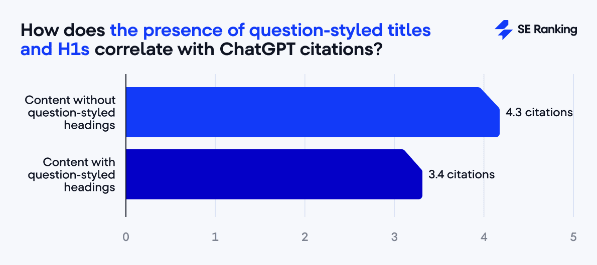 Question-styled titles and ChatGPT citations