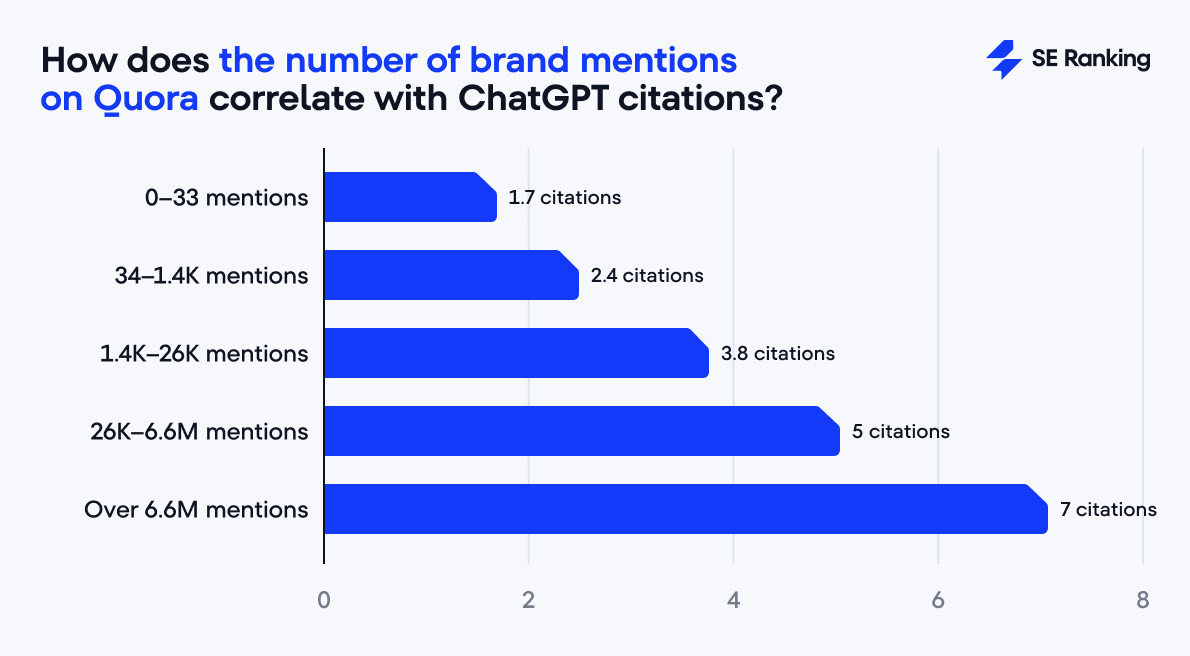 the impact of Quora brand mentions on ChatGPT citations