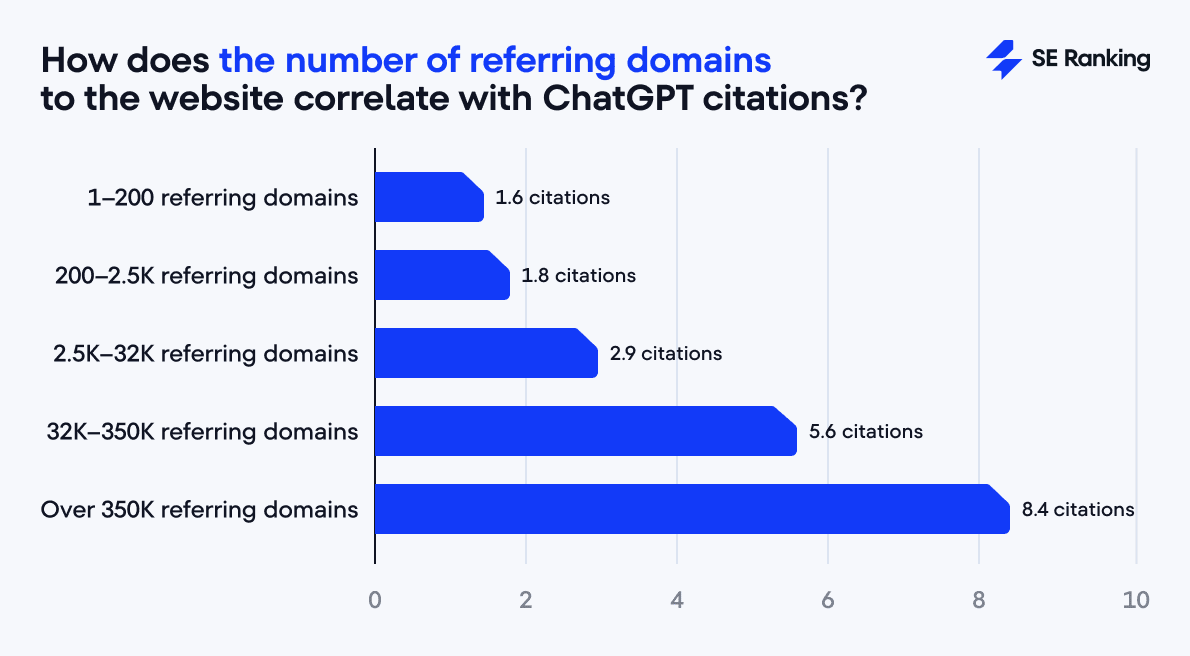 the impact of referring domains on ChatGPT citations