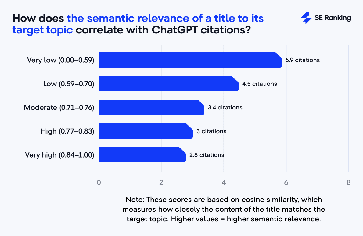 highly optimized titles and ChatGPT citations