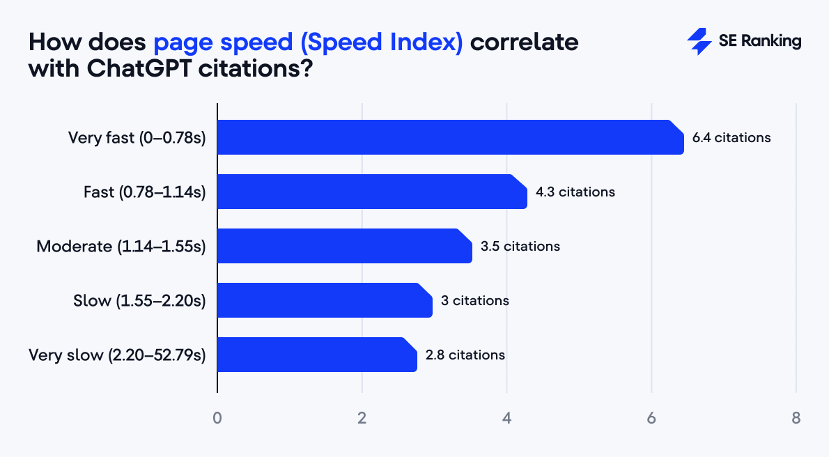 the impact of speed index on ChatGPT citations