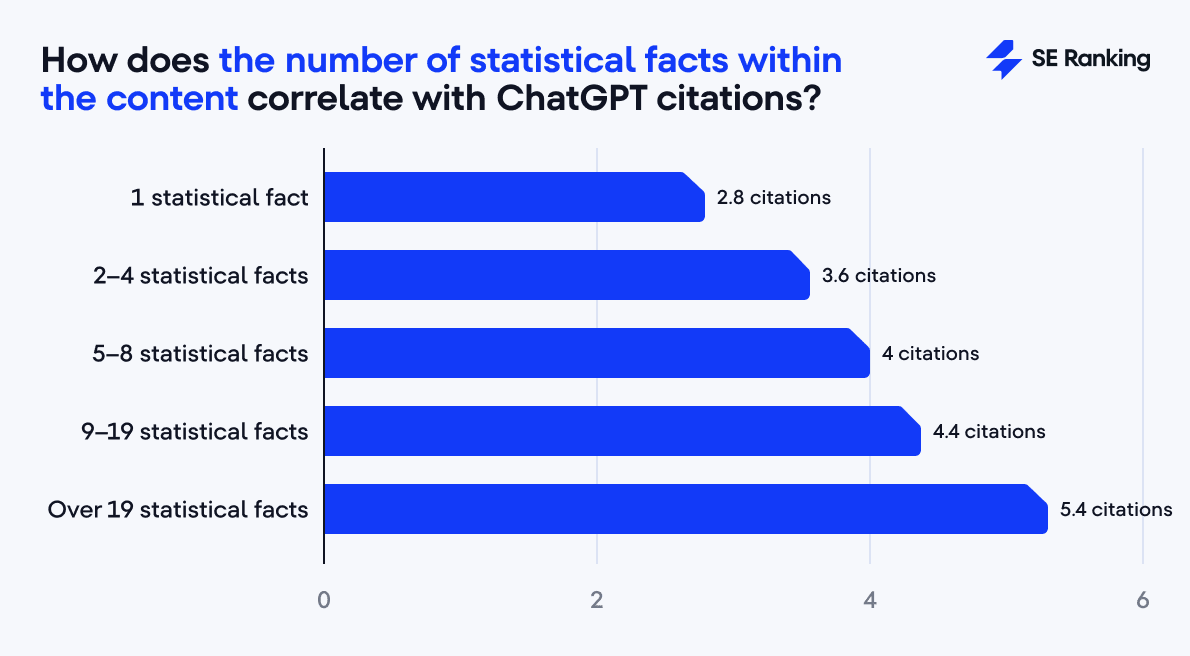 statistical facts and ChatGPT citations