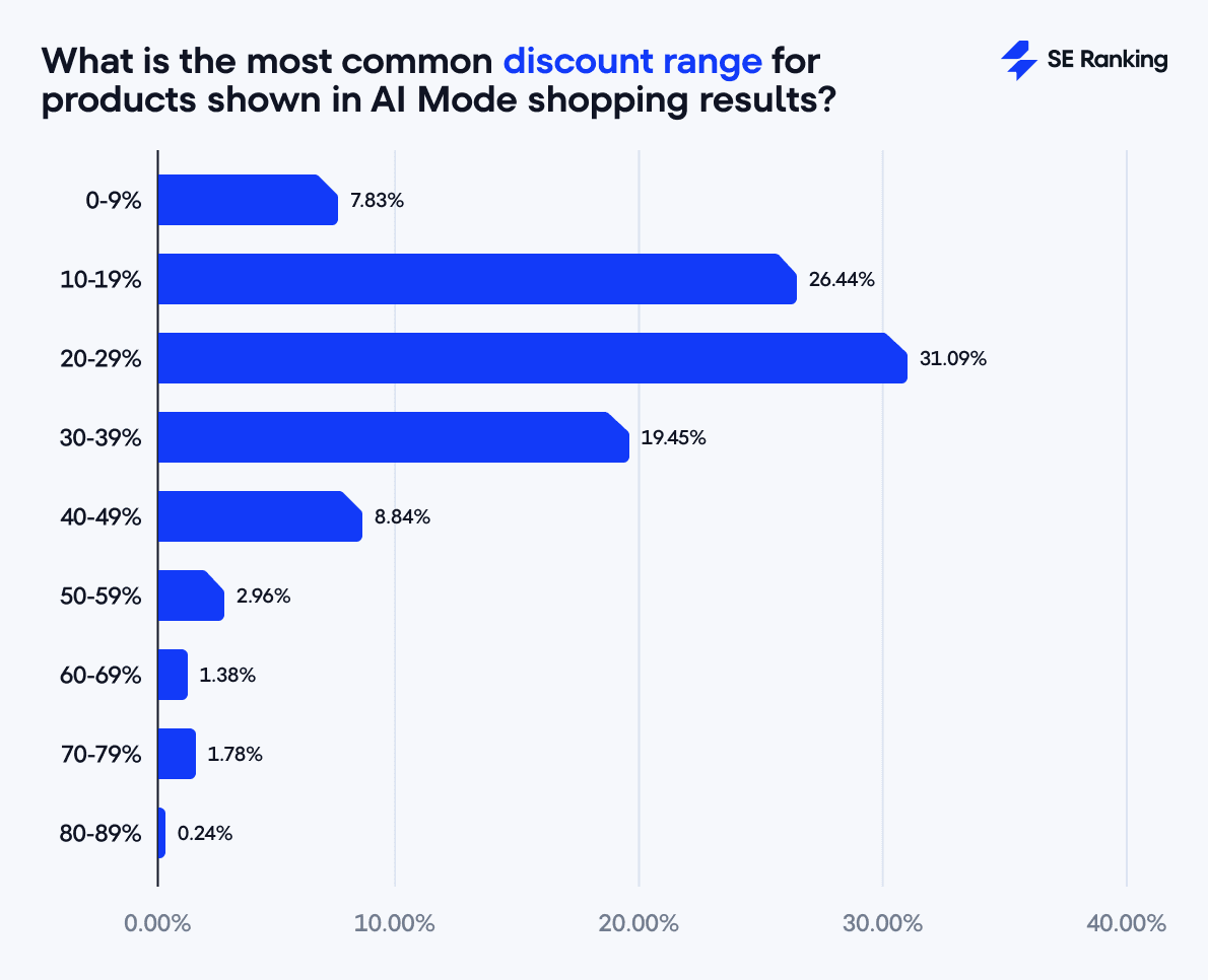 Most common discounts for products in AI Mode shopping results Typical discounts on products in AI Mode shopping results