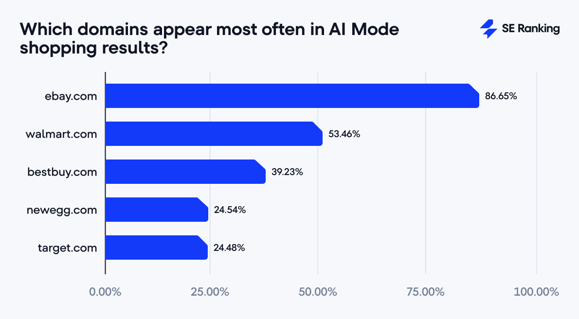 Domains that appear most in AI Mode shopping results Most frequent domains in AI Mode shopping results.