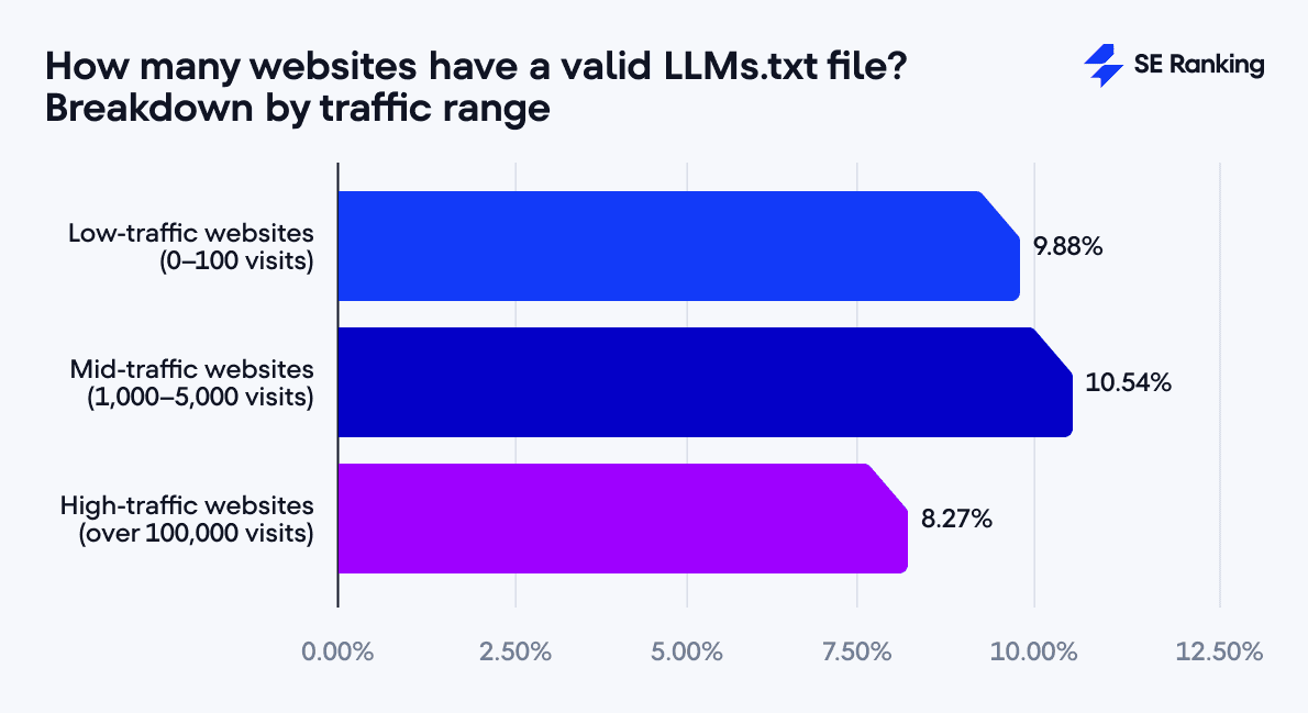 breakdown of websites using llms.txt by traffic the impact of llms.txt on traffic