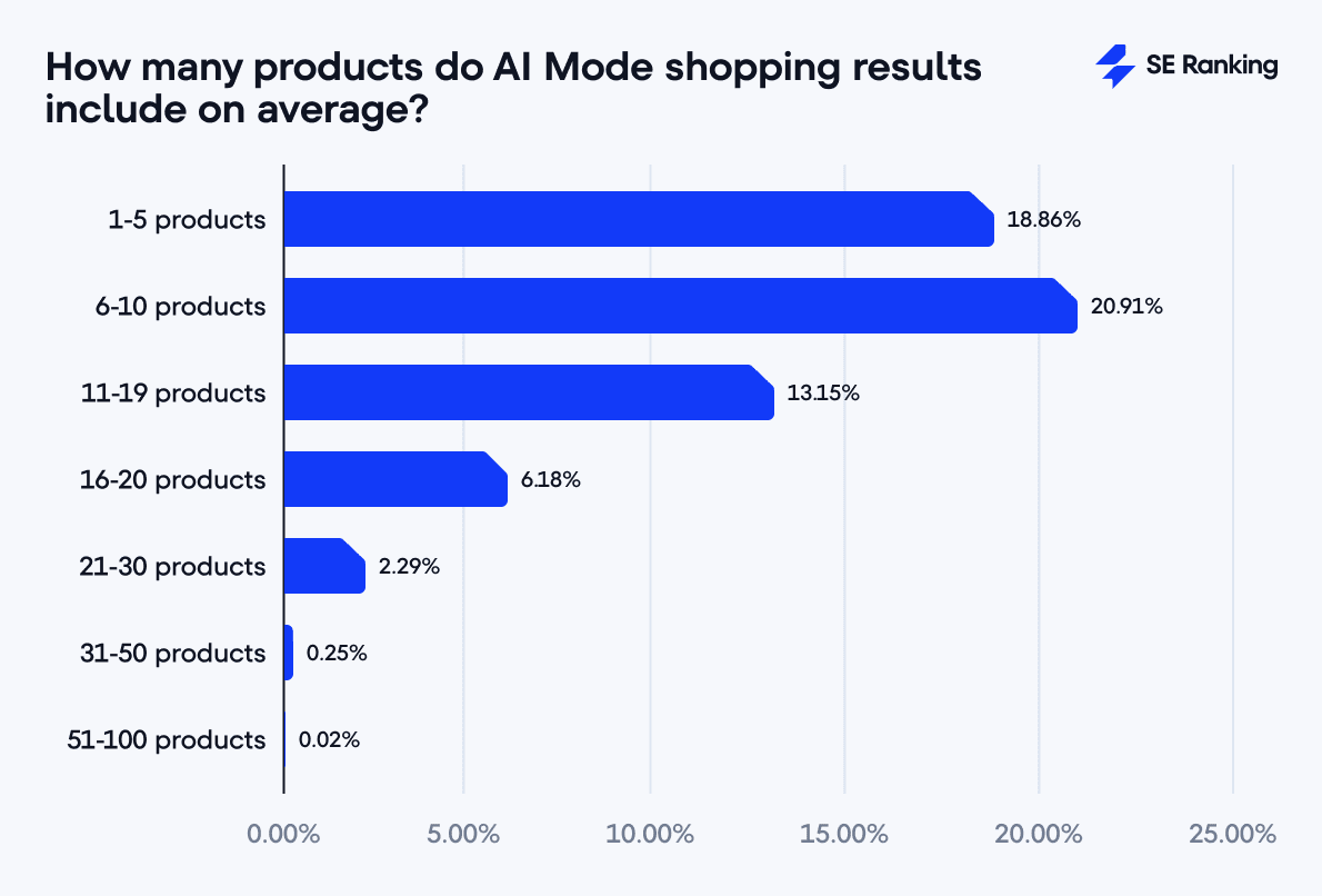 AI Mode shopping results: average products per query Average number of products shown in AI Mode shopping results