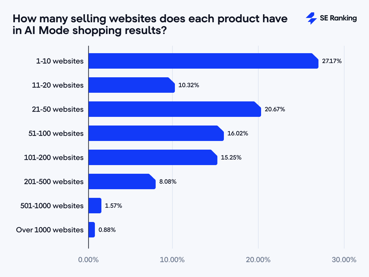 Products and their number of selling websites in AI Mode Number of selling websites per product in AI Mode shopping results