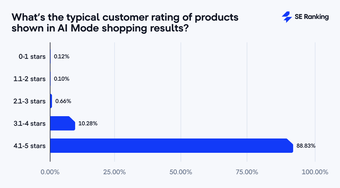 Typical customer ratings of products in AI Mode shopping results Average product ratings in AI Mode shopping results