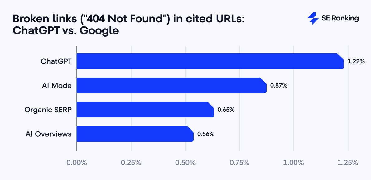 Not Found (404) responses from URLs cited by ChatGPT and Google 404 errors in URLs cited by ChatGPT and Google