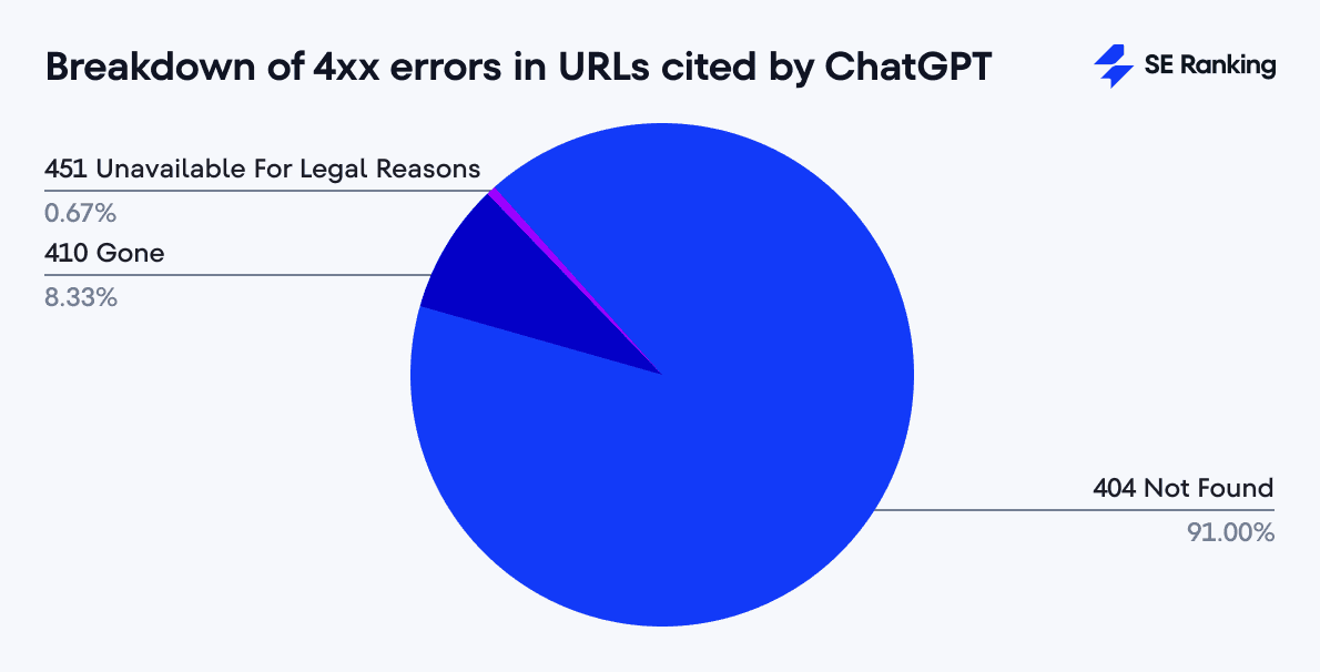 4xx errors in URLs cited by ChatGPT Client-side errors in URLs cited by ChatGPT