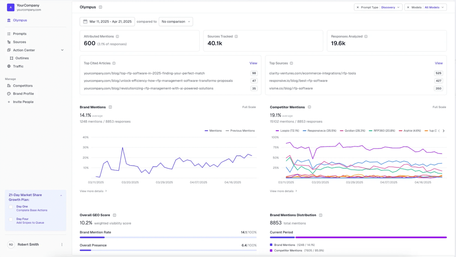 Athena HQ dashboard Athena HQ report