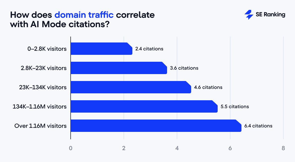 correlation between domain traffic and AI Mode citations domain traffic and AI Mode citations