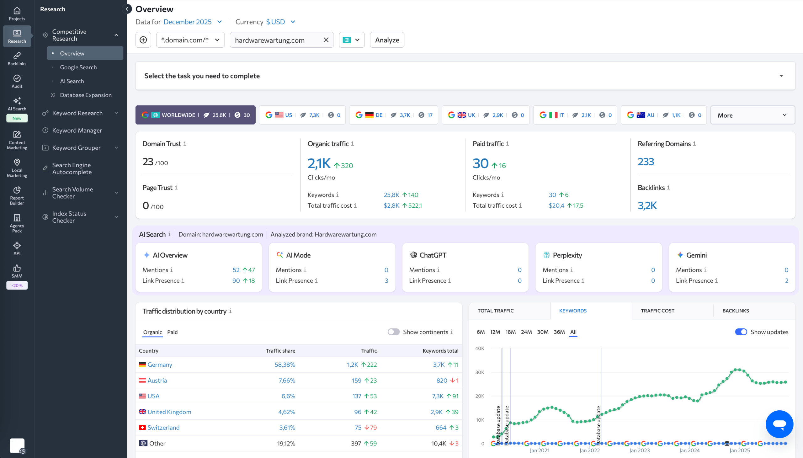 SE Ranking's report on Hardwarewartung 24 progress Hardwarewartung 24 progress