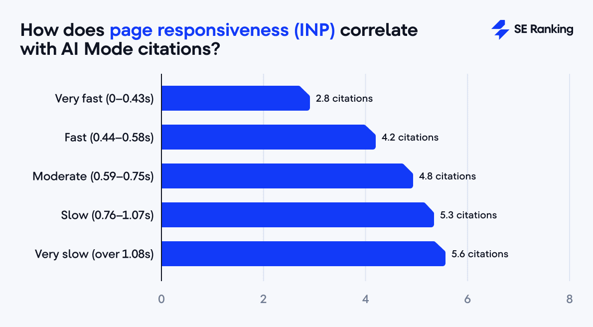 correlation between INP and AI Mode citations INP and AI Mode citations