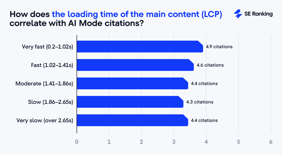 correlation between LCP and AI Mode citations LCP and AI Mode citations