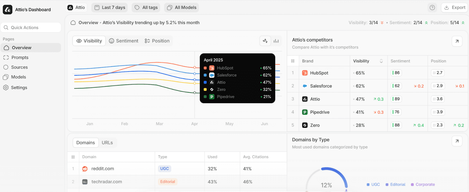 Peec AI dashboard Peec AI report