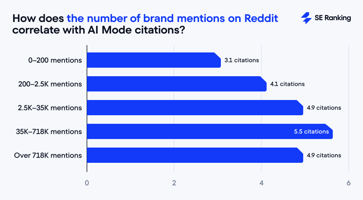 correlation between Reddit brand mentions and AI Mode citations Reddit brand mentions and AI Mode citations