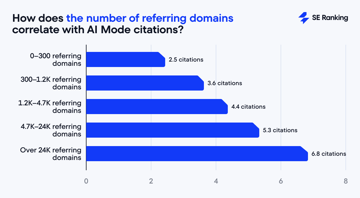 correlation between referring domains and AI Mode citations referring domains and AI Mode citations