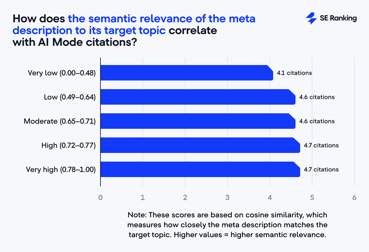 correlation between semantic relevance of meta description and AI Mode citations semantic relevance of meta description and AI Mode citations