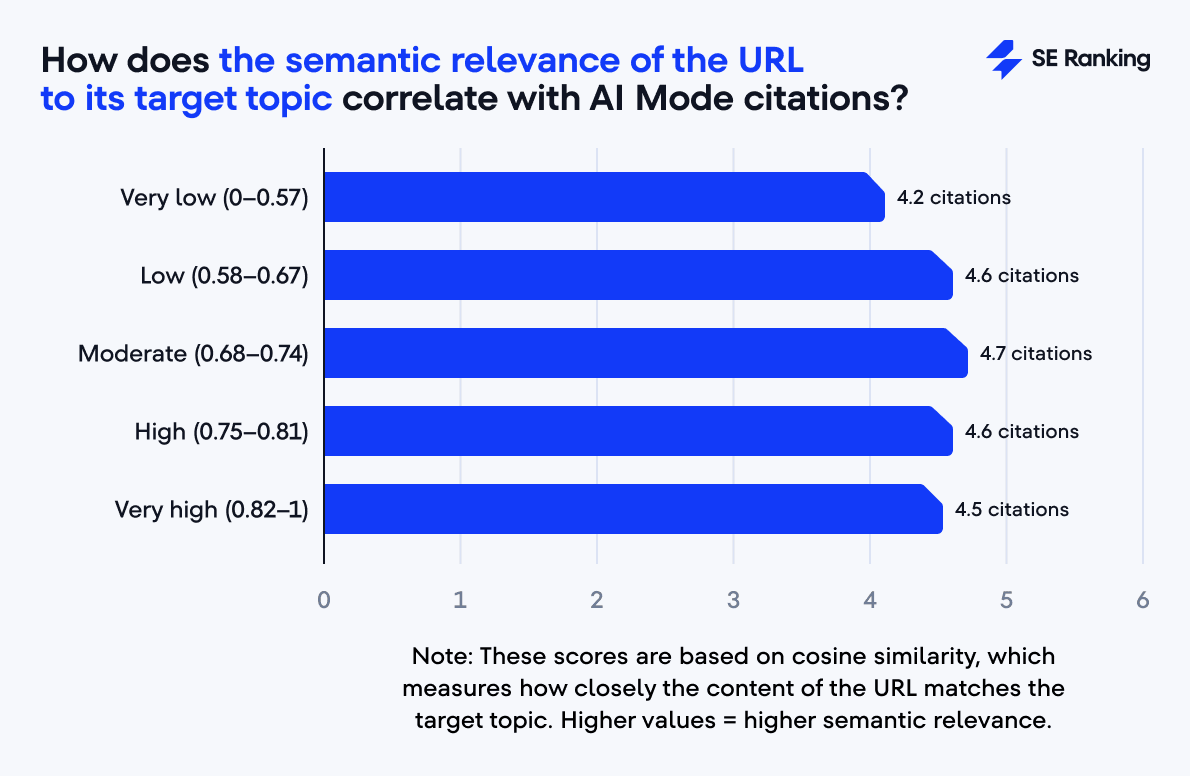 correlation between semantic relevance of URL and AI Mode citations semantic relevance of URL and AI Mode citations