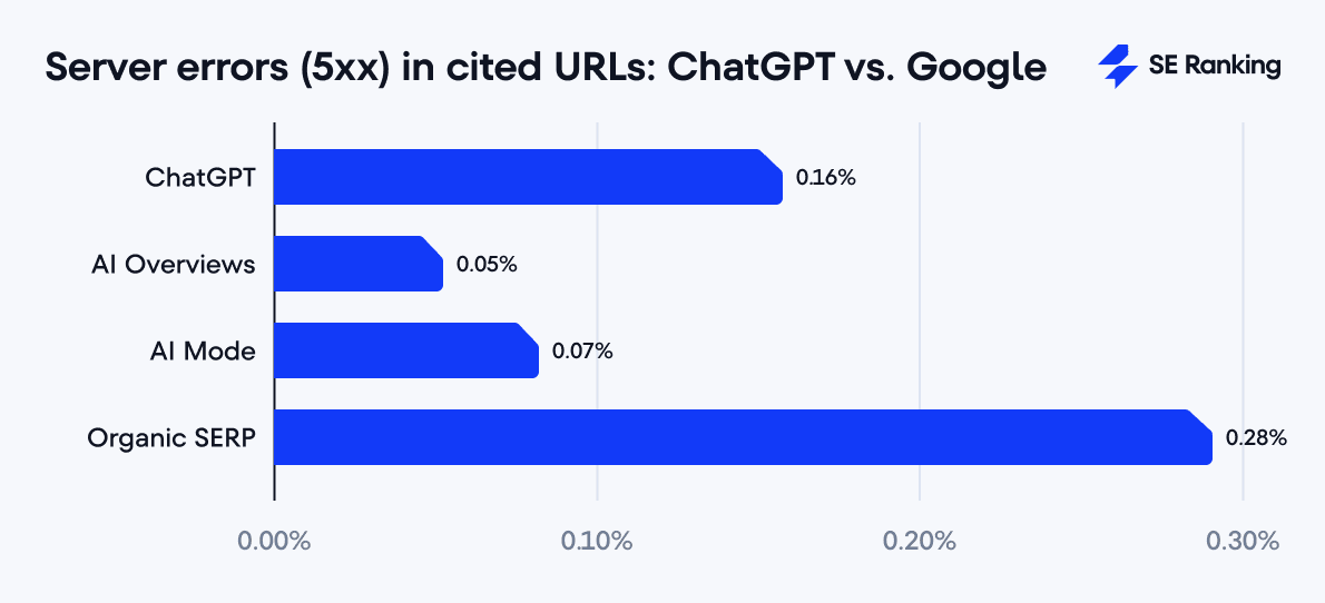 HTTP server errors in URLs cited by ChatGPT and Google Server errors in URLs cited by ChatGPT and Google