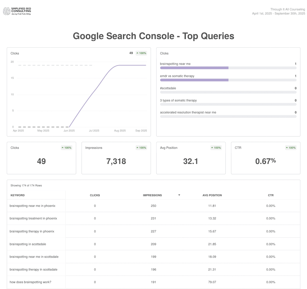 Simplified SEO consulting case study Simplified SEO consulting