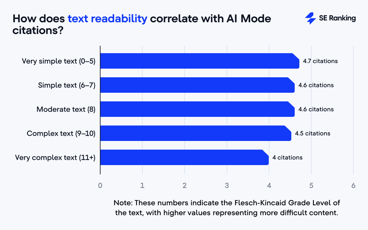 correlation between text readability and AI Mode citations text readability and AI Mode citations