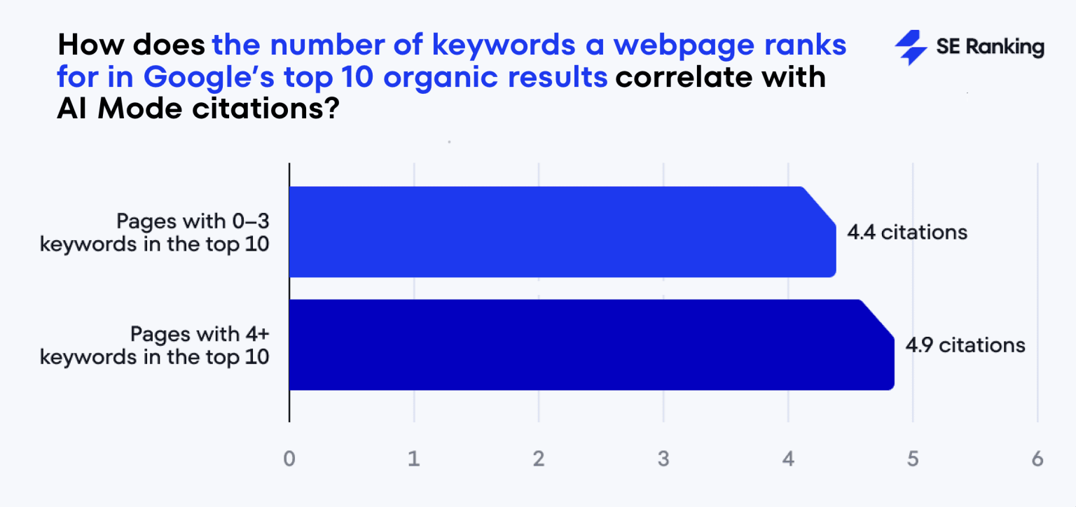 How to Optimize for AI Mode: Google Visibility Matters 3x More Than Content