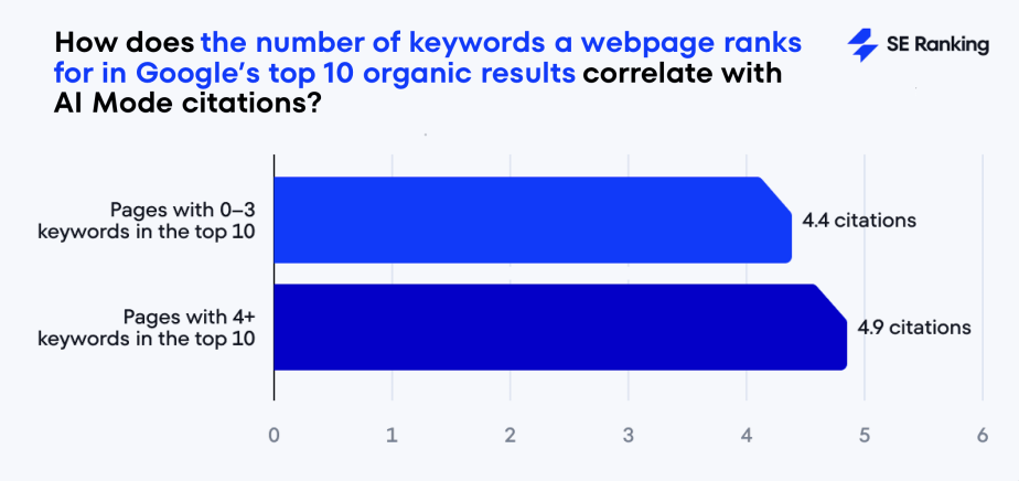 correlation between top 10 keywords and AI Mode citations top 10 keywords and AI Mode citations