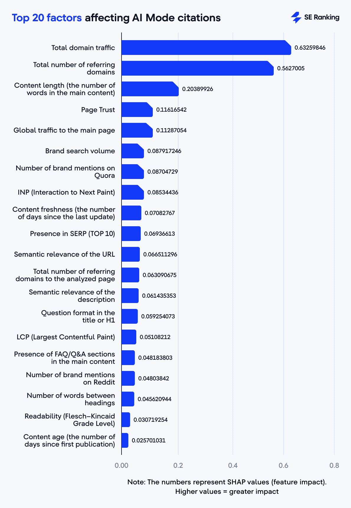 20 factors affecting AI Mode citations top 20 ranking factors for AI Mode