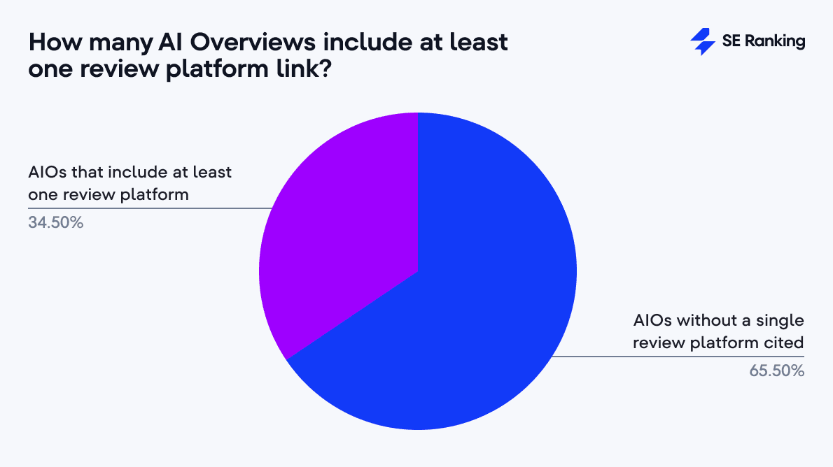 share of ai overviews with review platforms how many ai overviews include review platform links