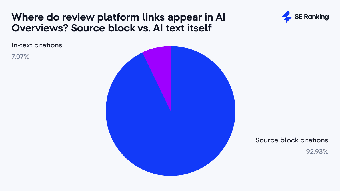 where do review platforms appear in ai overviews review platform links in the ai overviews text vs sources block