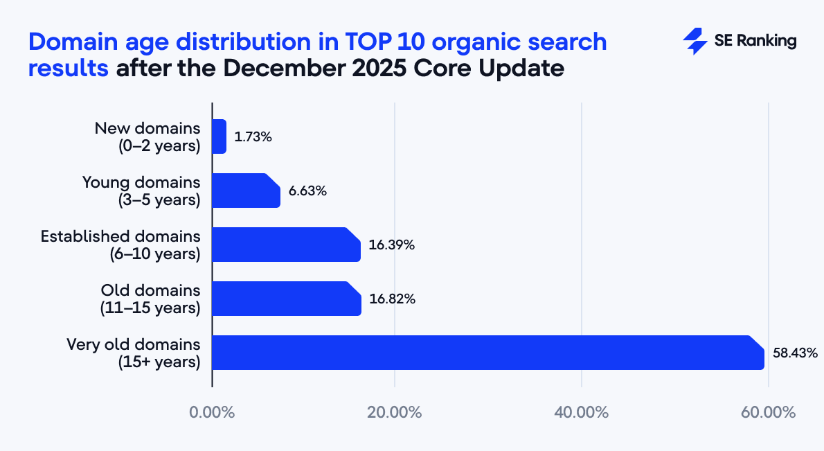 Les anciens domaines sont en tête des SERP après la mise à jour principale de décembre 2025