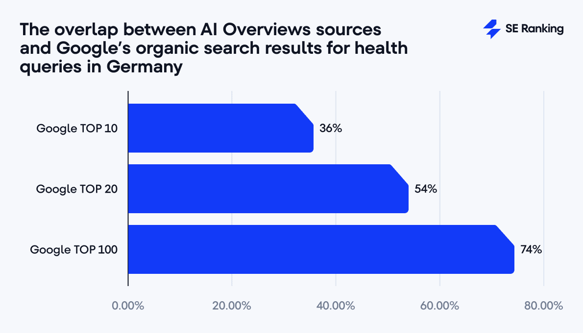 Overlapping URLs in AI Overviews and organic health search results URLs cited by both AI Overviews and organic search results for health topics