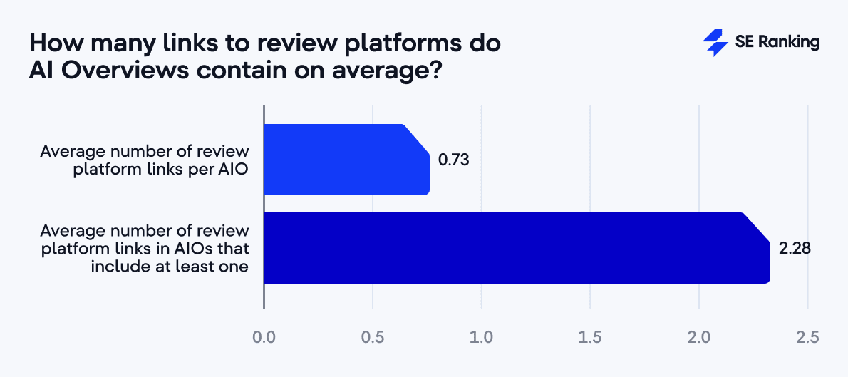 average number of review platforms in ai overviews how many review platform links appear in ai overviews