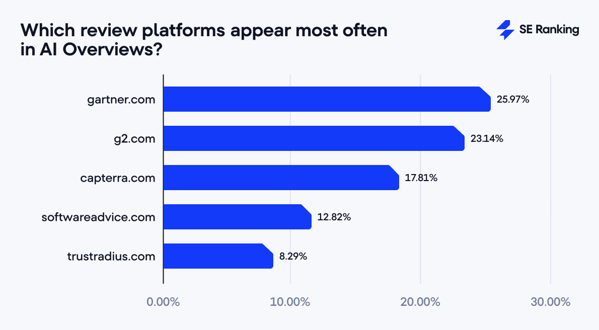 most cited review platforms in ai overviews which review platforms appear in ai overviews most often