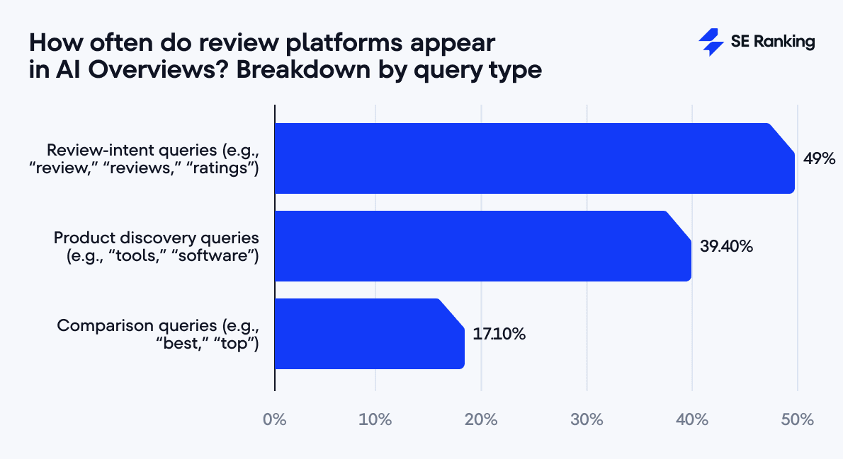 how does the wording of queries impacts review platforms in ai overviews which queries trigger ai overviews with review platforms