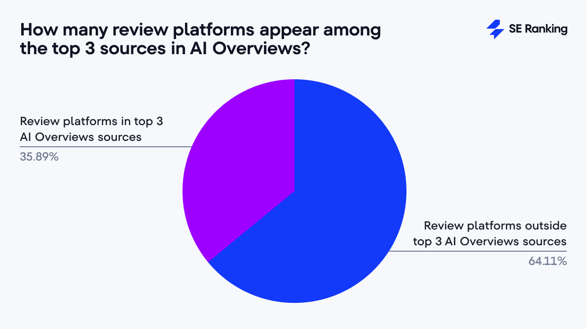 do review platforms appear in the top 3 sources in ai overviews review platforms in the top 3 sources in ai overviews