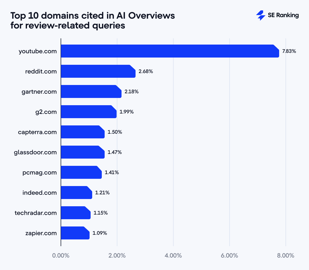 what are the top 10 domains cited in ai overviews for review queries top 10 domains cited in ai overviews for review-related queries