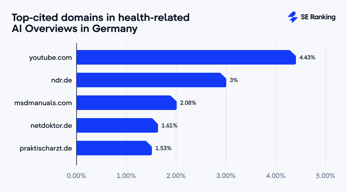 Websites AI Overviews most often cite for health topics in Germany top-cited domains in health-related AI Overviews in Germany