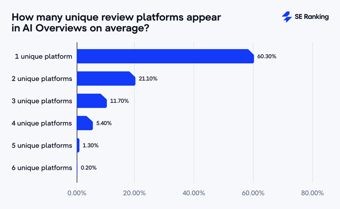 average number of unique review platforms in ai overviews how many unique review platforms appear in ai overviews
