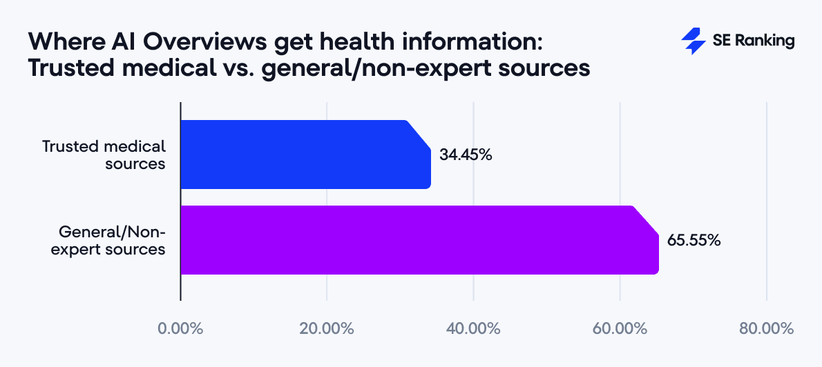 Sources cited by AI Overviews in health-related responses URLs cited by AI Overviews for health topics